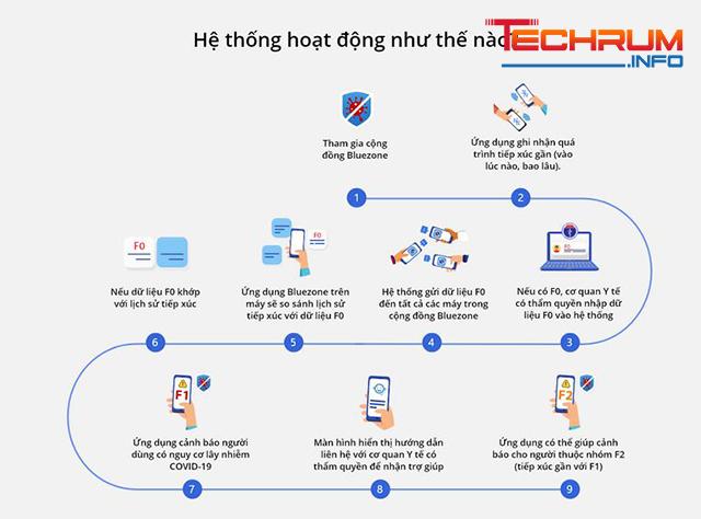 Cách sử dụng Bluezone