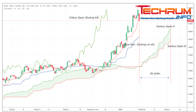 Ebook Ichimoku tiếng Việt